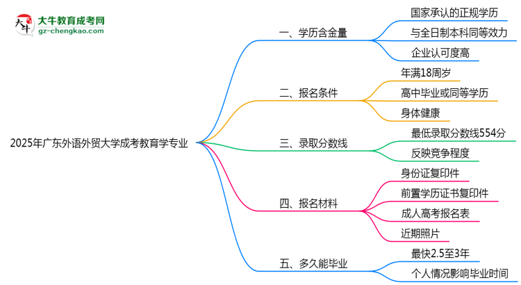 2025年廣東外語外貿(mào)大學(xué)成考教育學(xué)專業(yè)學(xué)歷的含金量怎么樣？思維導(dǎo)圖