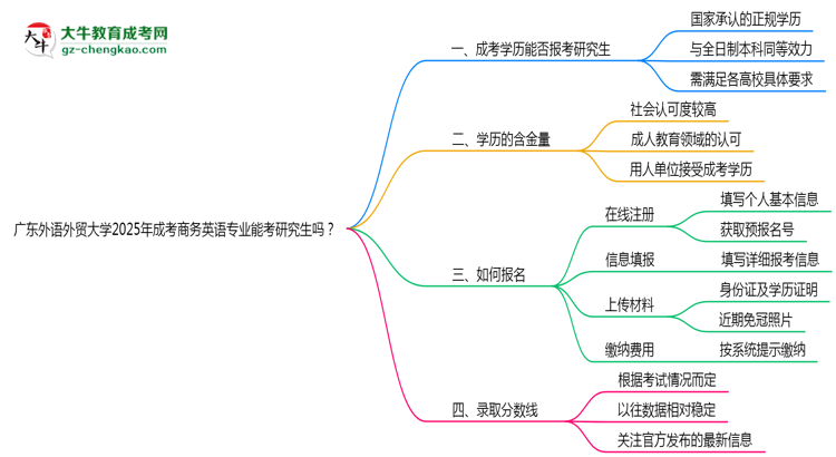 廣東外語外貿(mào)大學(xué)2025年成考商務(wù)英語專業(yè)能考研究生嗎？思維導(dǎo)圖
