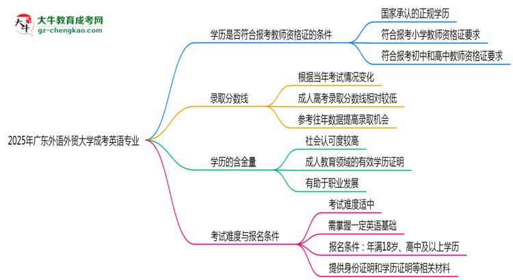 2025年廣東外語(yǔ)外貿(mào)大學(xué)成考英語(yǔ)專(zhuān)業(yè)學(xué)歷能報(bào)考教資嗎？思維導(dǎo)圖