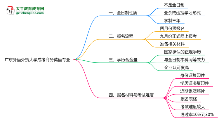 廣東外語外貿大學成考商務英語專業(yè)是全日制的嗎？（2025最新）思維導圖