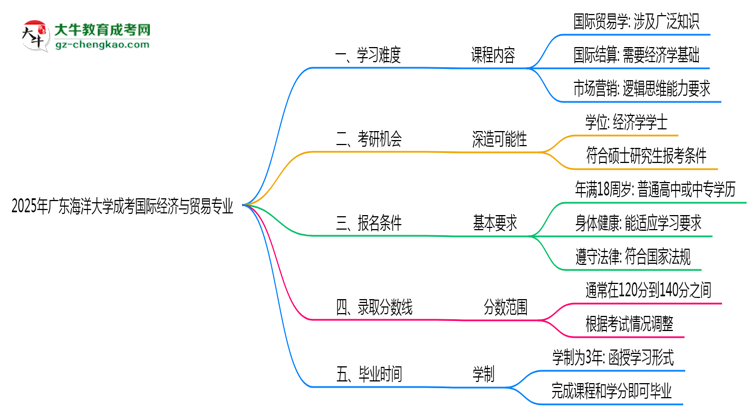 2025年廣東海洋大學(xué)成考國(guó)際經(jīng)濟(jì)與貿(mào)易專業(yè)難不難？思維導(dǎo)圖