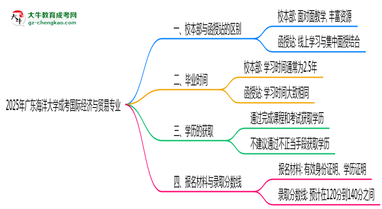 廣東海洋大學(xué)2025年成考國際經(jīng)濟(jì)與貿(mào)易專業(yè)校本部和函授站哪個更好？思維導(dǎo)圖