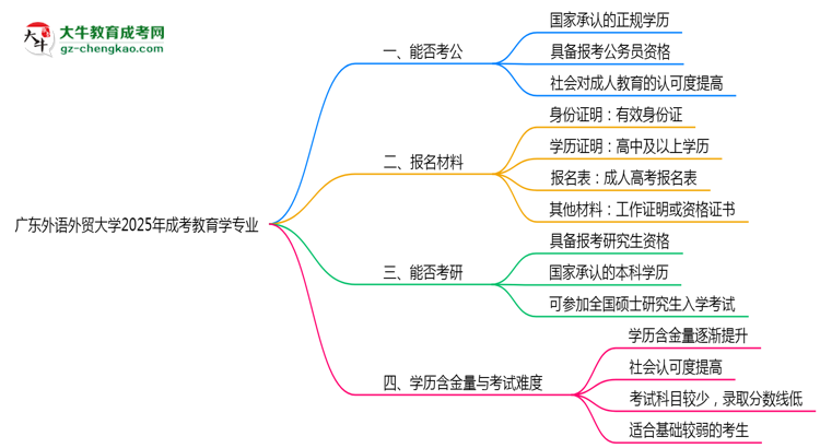 廣東外語(yǔ)外貿(mào)大學(xué)2025年成考教育學(xué)專業(yè)學(xué)歷能考公嗎？思維導(dǎo)圖