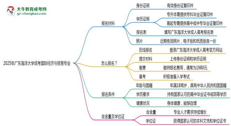 2025年廣東海洋大學(xué)成考國(guó)際經(jīng)濟(jì)與貿(mào)易專業(yè)報(bào)名材料需要什么？思維導(dǎo)圖