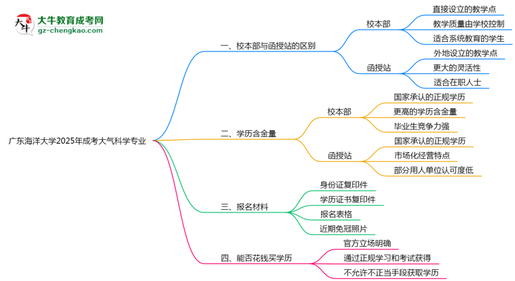 廣東海洋大學2025年成考大氣科學專業(yè)校本部和函授站哪個更好？思維導(dǎo)圖
