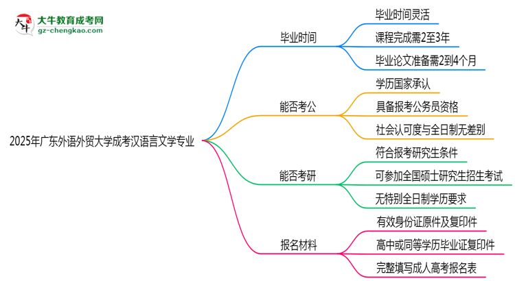 廣東外語外貿(mào)大學成考漢語言文學專業(yè)需多久完成并拿證？（2025年新）思維導圖