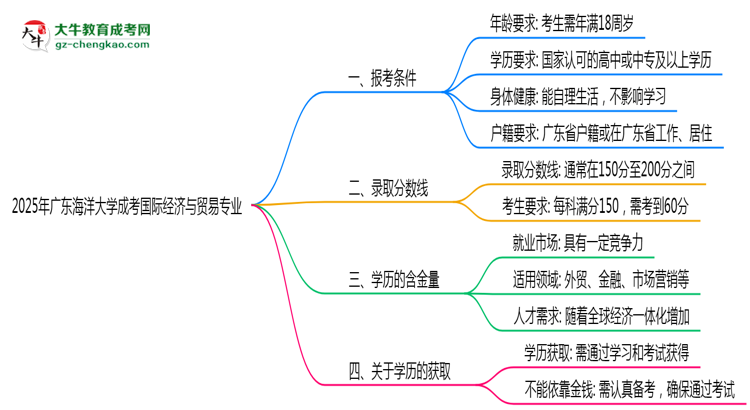 廣東海洋大學2025年成考國際經(jīng)濟與貿(mào)易專業(yè)報考條件是什么思維導圖