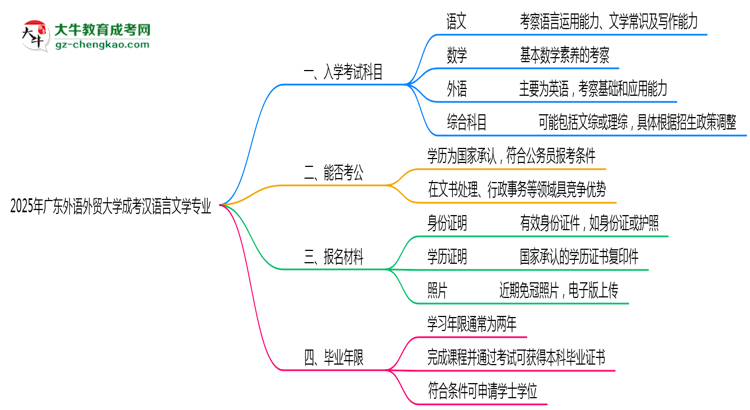 2025年廣東外語(yǔ)外貿(mào)大學(xué)成考漢語(yǔ)言文學(xué)專業(yè)入學(xué)考試科目有哪些？思維導(dǎo)圖