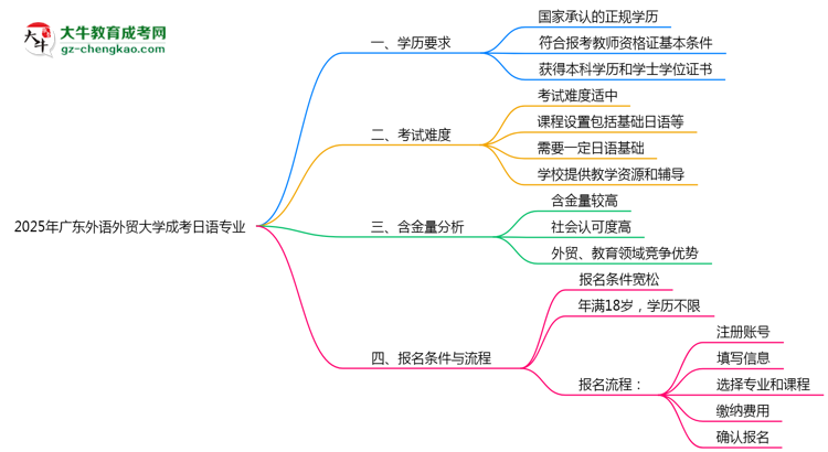 2025年廣東外語外貿(mào)大學(xué)成考日語專業(yè)學(xué)歷能報考教資嗎？思維導(dǎo)圖