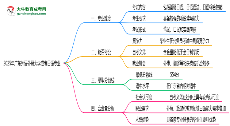 2025年廣東外語外貿(mào)大學成考日語專業(yè)難不難？思維導圖