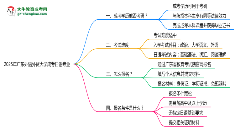廣東外語外貿(mào)大學(xué)2025年成考日語專業(yè)能考研究生嗎？思維導(dǎo)圖
