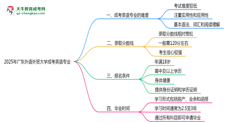 2025年廣東外語外貿(mào)大學(xué)成考英語專業(yè)難不難？思維導(dǎo)圖