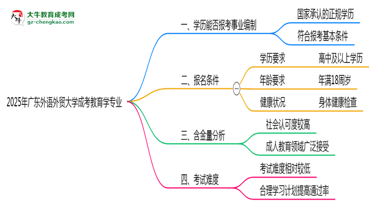 2025年廣東外語外貿(mào)大學(xué)成考教育學(xué)專業(yè)能考事業(yè)編嗎？思維導(dǎo)圖