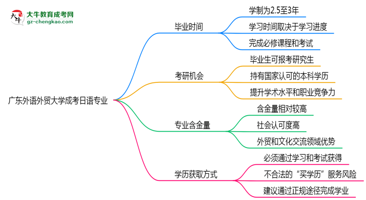 廣東外語外貿(mào)大學(xué)成考日語專業(yè)需多久完成并拿證？（2025年新）思維導(dǎo)圖
