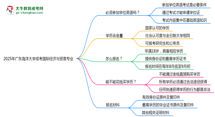 2025年廣東海洋大學成考國際經(jīng)濟與貿易專業(yè)要考學位英語嗎？思維導圖