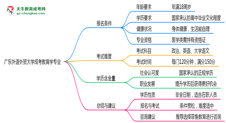 廣東外語外貿大學成考教育學專業(yè)是全日制的嗎？（2025最新）思維導圖