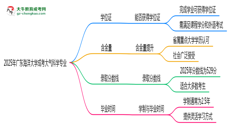 2025年廣東海洋大學(xué)成考大氣科學(xué)專業(yè)能拿學(xué)位證嗎？思維導(dǎo)圖