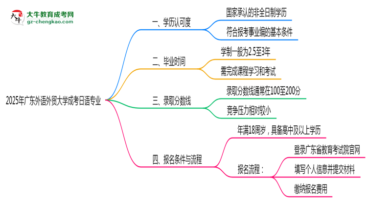 2025年廣東外語外貿(mào)大學(xué)成考日語專業(yè)能考事業(yè)編嗎？思維導(dǎo)圖
