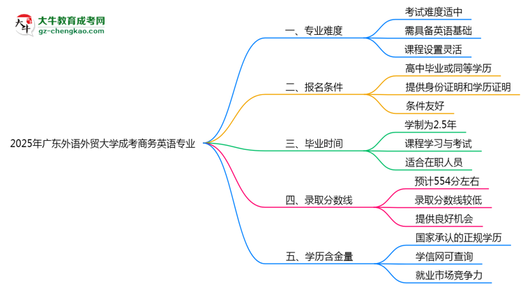 2025年廣東外語外貿(mào)大學(xué)成考商務(wù)英語專業(yè)難不難？思維導(dǎo)圖
