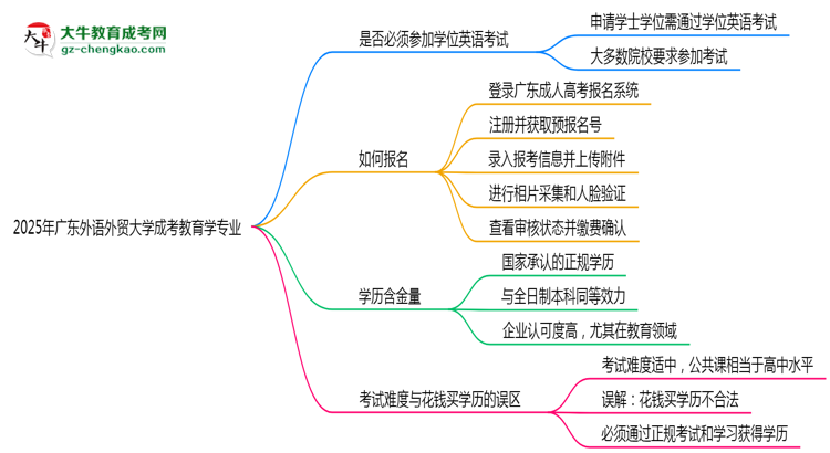 2025年廣東外語外貿(mào)大學(xué)成考教育學(xué)專業(yè)要考學(xué)位英語嗎？思維導(dǎo)圖