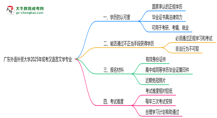 廣東外語(yǔ)外貿(mào)大學(xué)2025年成考漢語(yǔ)言文學(xué)專業(yè)學(xué)歷能考公嗎？思維導(dǎo)圖
