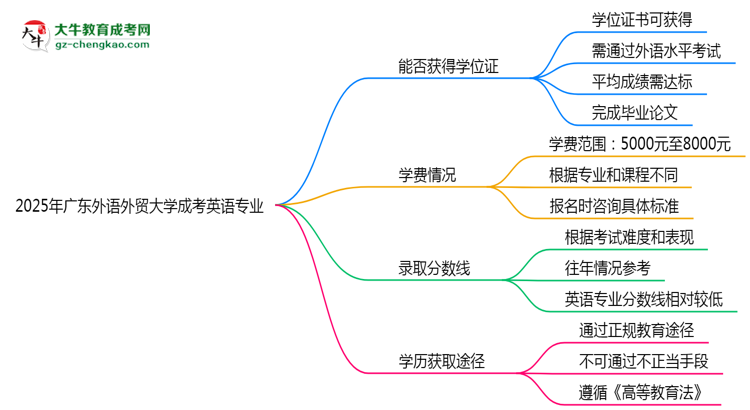 2025年廣東外語(yǔ)外貿(mào)大學(xué)成考英語(yǔ)專(zhuān)業(yè)能拿學(xué)位證嗎？思維導(dǎo)圖