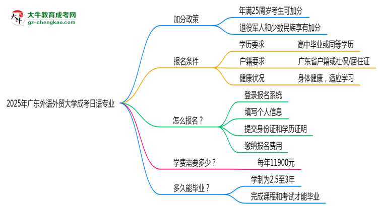 2025年廣東外語(yǔ)外貿(mào)大學(xué)成考日語(yǔ)專業(yè)最新加分政策及條件思維導(dǎo)圖