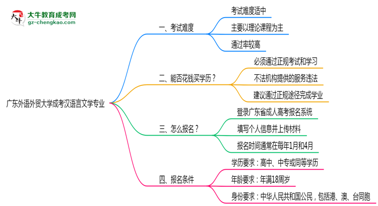 廣東外語外貿(mào)大學(xué)成考漢語言文學(xué)專業(yè)是全日制的嗎？（2025最新）思維導(dǎo)圖