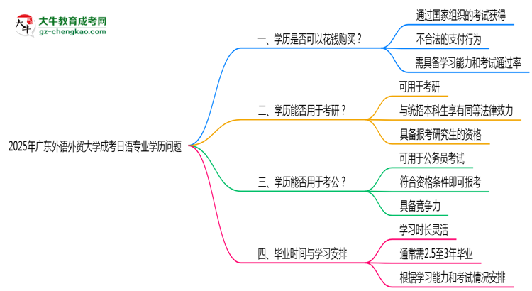 2025年廣東外語外貿(mào)大學(xué)成考日語專業(yè)學(xué)歷花錢能買到嗎？思維導(dǎo)圖