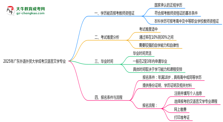 2025年廣東外語(yǔ)外貿(mào)大學(xué)成考漢語(yǔ)言文學(xué)專業(yè)學(xué)歷能報(bào)考教資嗎？思維導(dǎo)圖