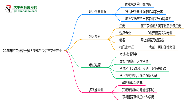 2025年廣東外語外貿(mào)大學(xué)成考漢語言文學(xué)專業(yè)能考事業(yè)編嗎？思維導(dǎo)圖