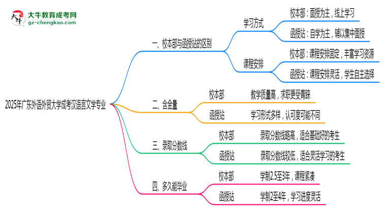廣東外語(yǔ)外貿(mào)大學(xué)2025年成考漢語(yǔ)言文學(xué)專業(yè)校本部和函授站哪個(gè)更好？思維導(dǎo)圖