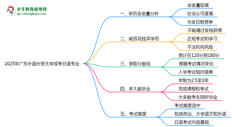 2025年廣東外語外貿(mào)大學成考日語專業(yè)學歷的含金量怎么樣？思維導圖