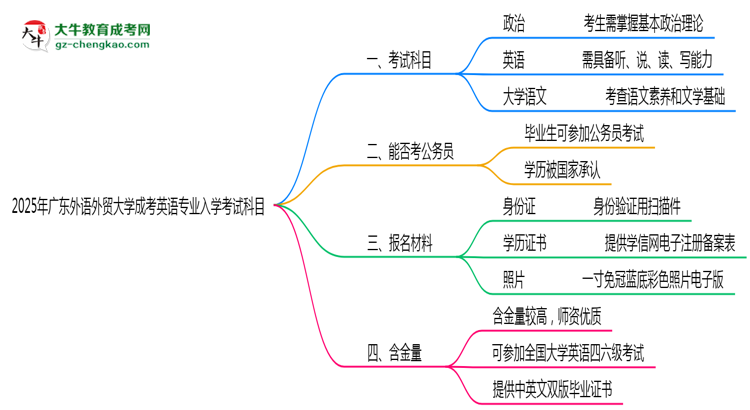 2025年廣東外語外貿(mào)大學(xué)成考英語專業(yè)入學(xué)考試科目有哪些？思維導(dǎo)圖