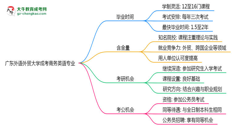 廣東外語(yǔ)外貿(mào)大學(xué)成考商務(wù)英語(yǔ)專業(yè)需多久完成并拿證？（2025年新）思維導(dǎo)圖