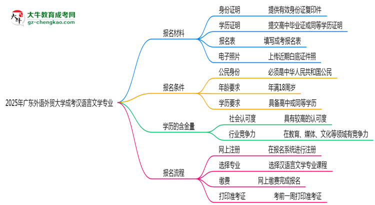 2025年廣東外語外貿大學成考漢語言文學專業(yè)報名材料需要什么？思維導圖