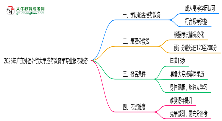 2025年廣東外語(yǔ)外貿(mào)大學(xué)成考教育學(xué)專業(yè)學(xué)歷能報(bào)考教資嗎？思維導(dǎo)圖
