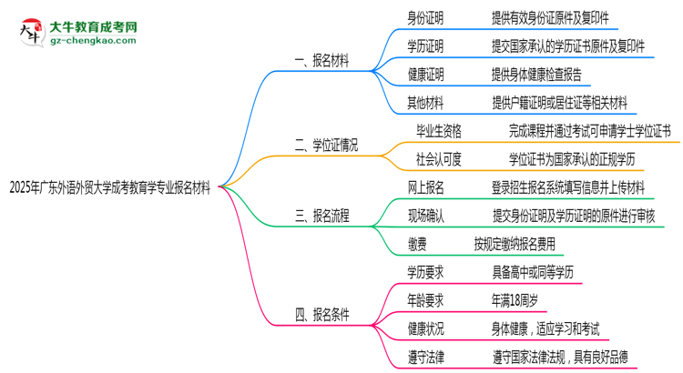 2025年廣東外語外貿(mào)大學(xué)成考教育學(xué)專業(yè)報(bào)名材料需要什么？思維導(dǎo)圖