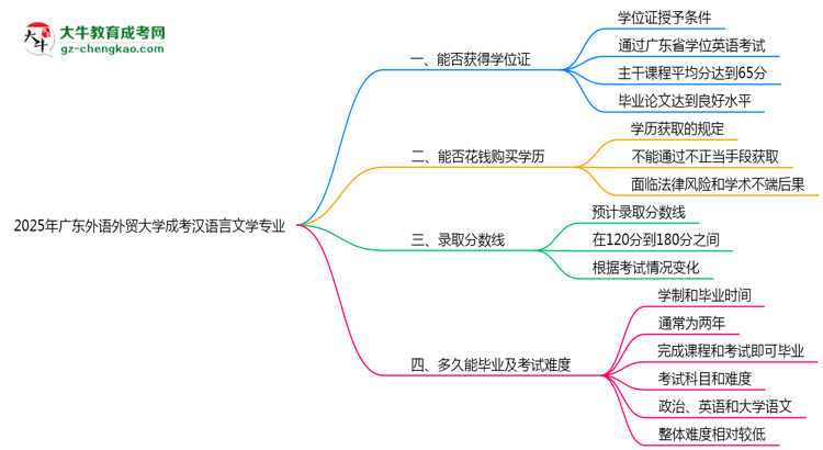 2025年廣東外語(yǔ)外貿(mào)大學(xué)成考漢語(yǔ)言文學(xué)專業(yè)能拿學(xué)位證嗎？思維導(dǎo)圖