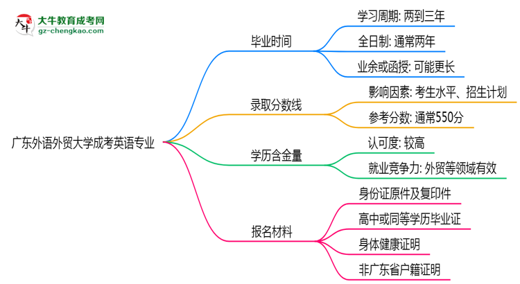 廣東外語外貿(mào)大學成考英語專業(yè)需多久完成并拿證？（2025年新）思維導圖