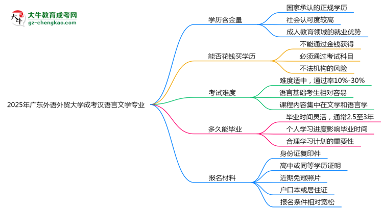 2025年廣東外語外貿(mào)大學成考漢語言文學專業(yè)學歷的含金量怎么樣？思維導圖