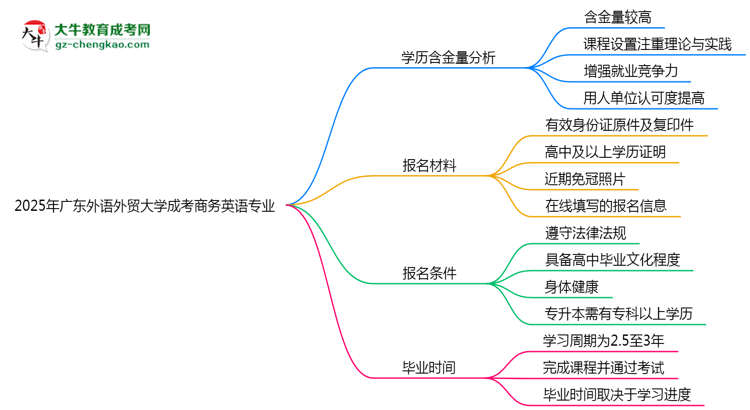 2025年廣東外語外貿(mào)大學(xué)成考商務(wù)英語專業(yè)學(xué)歷的含金量怎么樣？思維導(dǎo)圖