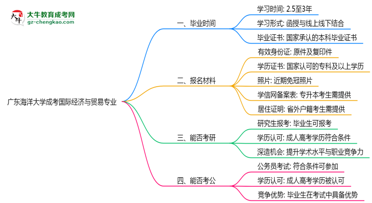 廣東海洋大學(xué)成考國際經(jīng)濟與貿(mào)易專業(yè)需多久完成并拿證？（2025年新）思維導(dǎo)圖