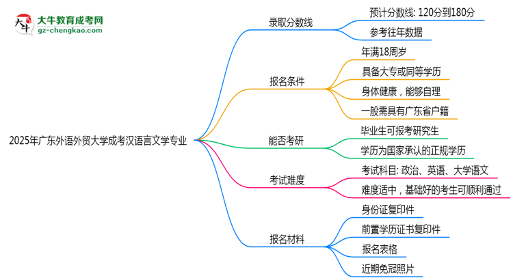 2025年廣東外語外貿(mào)大學(xué)成考漢語言文學(xué)專業(yè)錄取分?jǐn)?shù)線是多少？思維導(dǎo)圖