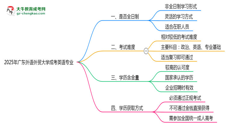 廣東外語(yǔ)外貿(mào)大學(xué)成考英語(yǔ)專業(yè)是全日制的嗎？（2025最新）思維導(dǎo)圖