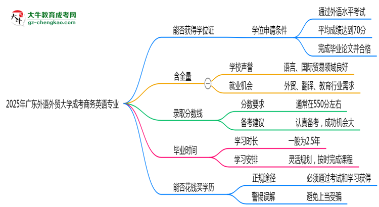 2025年廣東外語外貿(mào)大學(xué)成考商務(wù)英語專業(yè)能拿學(xué)位證嗎？思維導(dǎo)圖