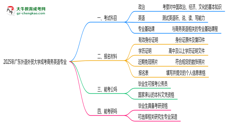 2025年廣東外語外貿(mào)大學(xué)成考商務(wù)英語專業(yè)入學(xué)考試科目有哪些？思維導(dǎo)圖