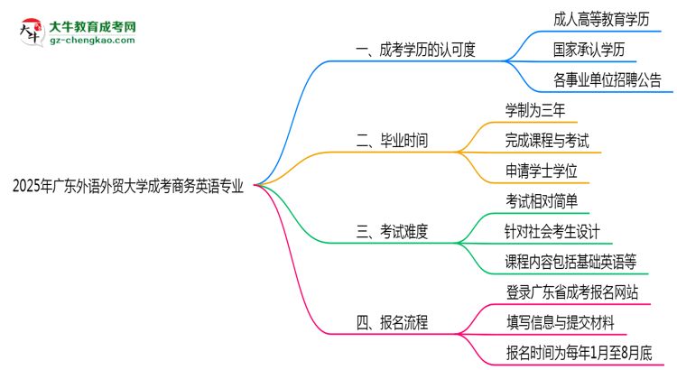 2025年廣東外語外貿(mào)大學成考商務英語專業(yè)能考事業(yè)編嗎？思維導圖