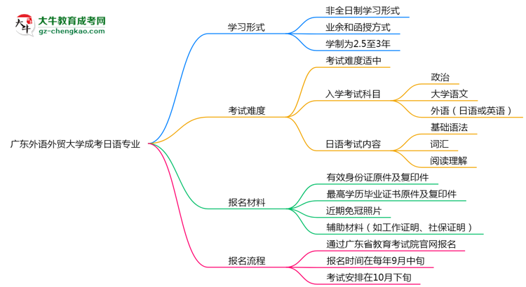 廣東外語外貿大學成考日語專業(yè)是全日制的嗎？（2025最新）思維導圖
