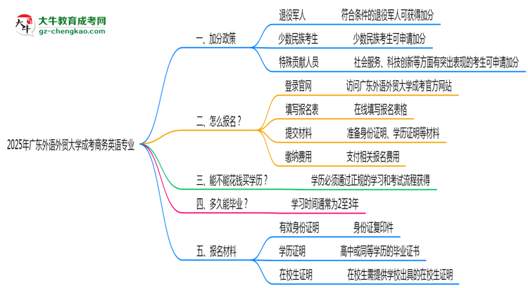 2025年廣東外語外貿(mào)大學成考商務(wù)英語專業(yè)最新加分政策及條件思維導圖